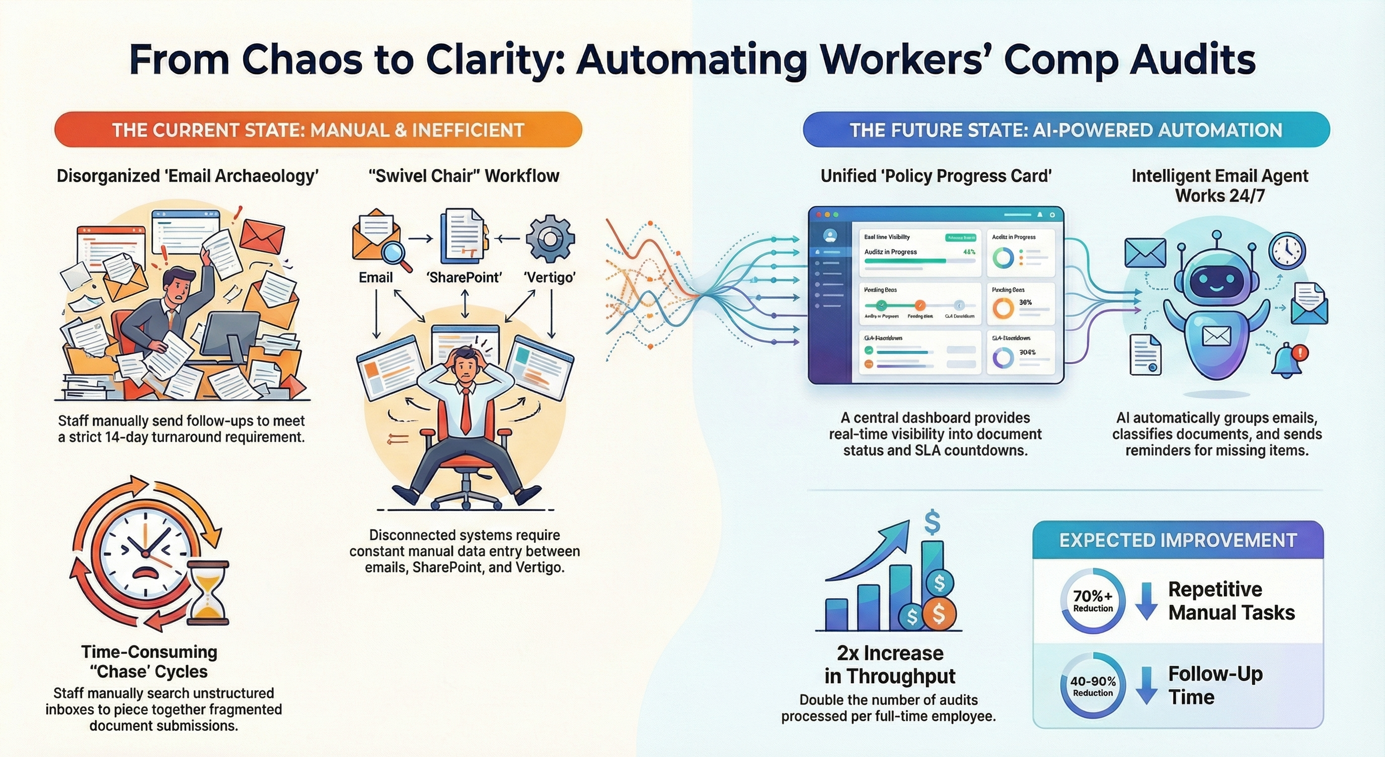 Employees Insurance Audit automation